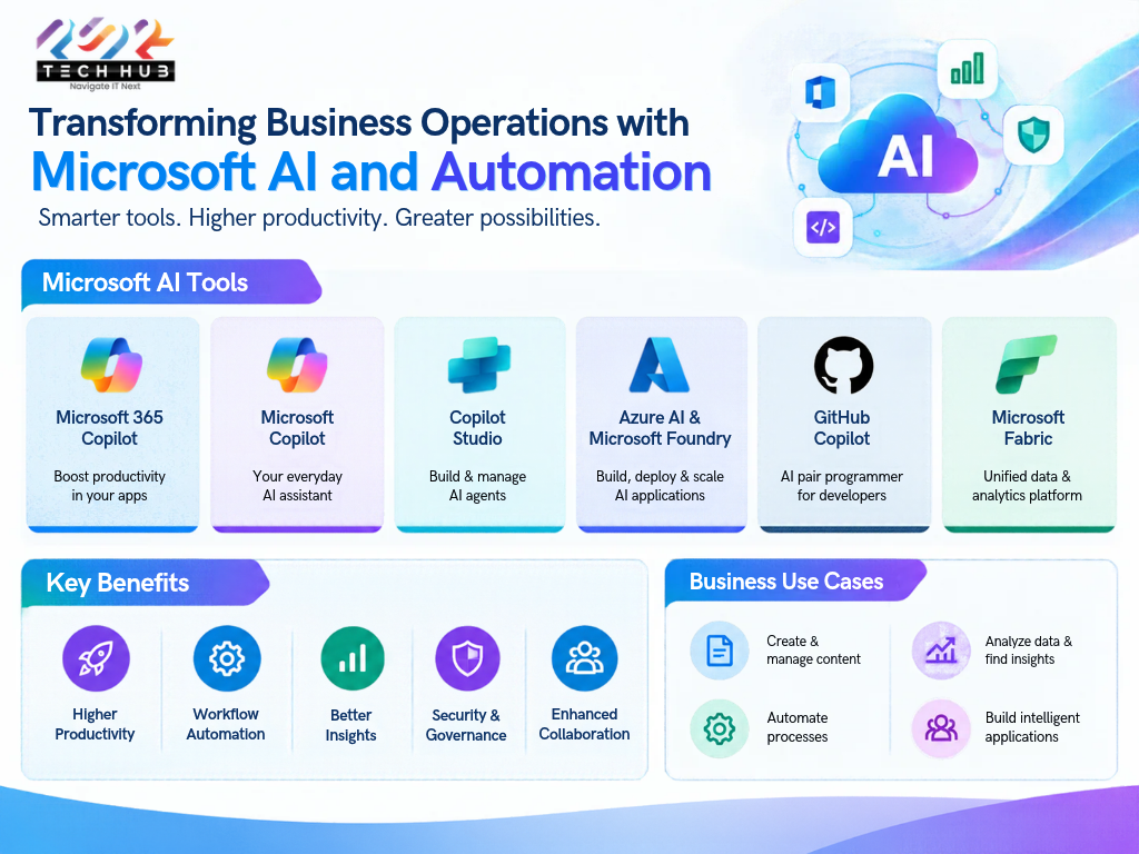 Transforming Business Operations with Microsoft AI and Automation